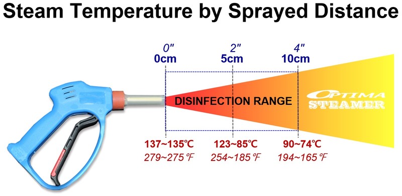 OPTIMA Steam Temperature